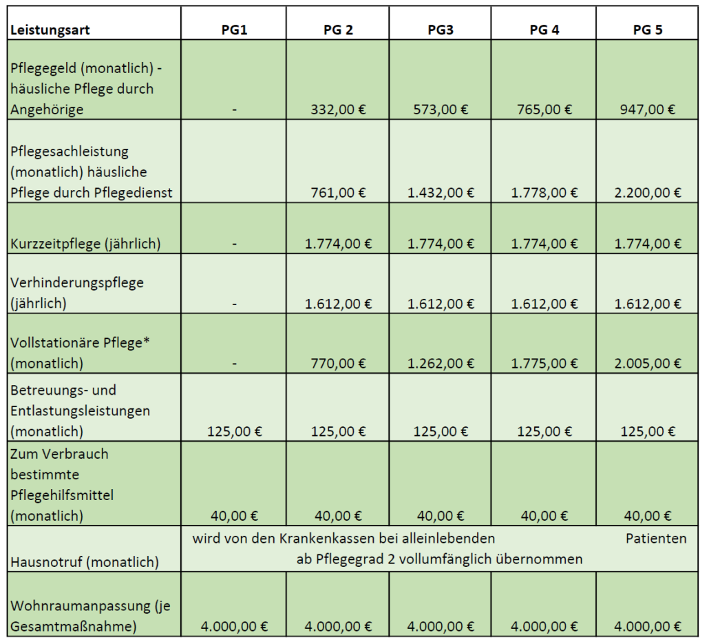 Tabelle Pflegegrad Januar 2024
